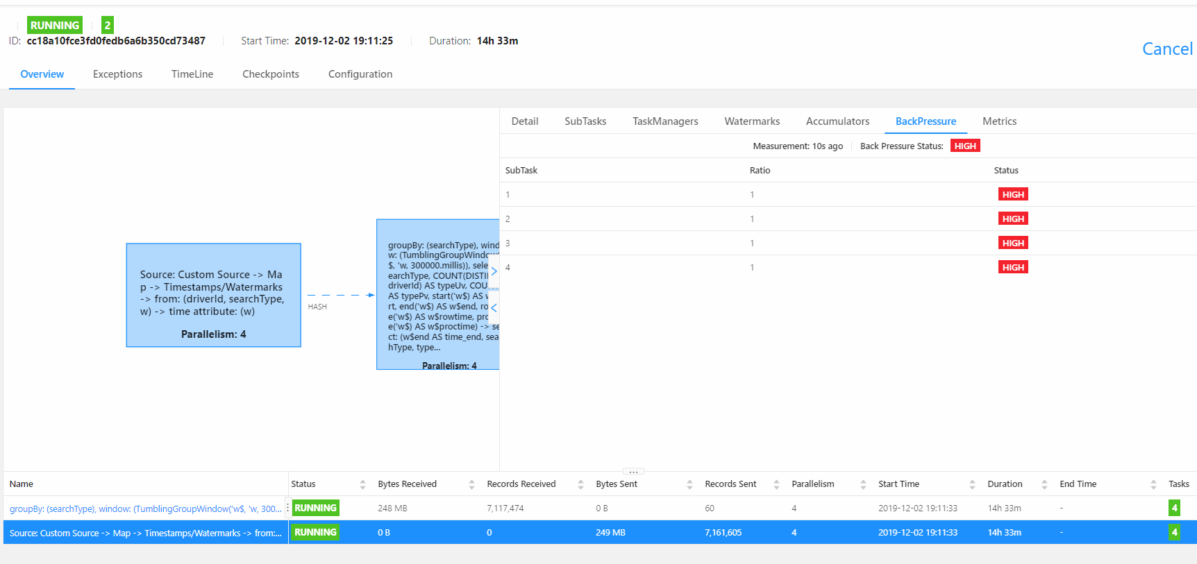 计算机生成了可选文字:
0
RUNNING
旧：18a10f（e3fdOfedb6a6b350（d73487
StartTime2019．12．0219：11：25
Overview
Exceptions
TimeLine
Checkpoints
Configuration
14h33m
Detail
SubTask
SubTasks
TaskManagers
WatermarksAccumulators
BackPressure
Measurement：10S3g0
Source:CustomSource一>Ma
p一>Timestamps/Watermarks
一>from:(driverld,searchType,
w)一>timeattribute:）
Parallelism:4
groupBy.阝r01弯卫蚓n00“gumblingGroupWindow('wS,'w,彐閬．．
Source:CustomSource一>Map一>Tirnestamps/Watermarks一>from:.
艹
groupBy:(searchType),
(TumblingGroupWindc••
、彐00000．millis〕),5乸e
earchType,COUNT(DISTII
driverld)AStypeuv,COU
AStypePv,start('wS〕AS、
rtend('wS〕ASwSend,<
e('wS)ASwSrowtime,prc
e('wS)AS'"Sproctime)一>“
ct:(wSendAStime_end,sea
hType,type„•
BytesReceived
248M
RecordsReceived
《11《474
BytesSent
24gMB
RecordsSent
151虍05
r肱m
BackPressureStatus:
HIGH
StartTime
201g-12．0210113彐
201g一12．0211133
Metrics
HIGH
HIGH
HIGH
HIGH
Duratlon
14h彐彐m
14h31
EndTime
Cancel
Tasks
0
RUNNING